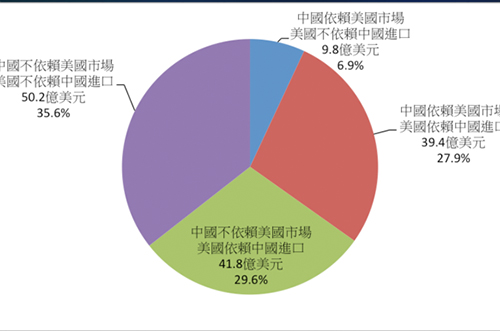 中美貿(mào)易戰(zhàn)第二回合，半導體產(chǎn)業(yè)會受到?jīng)_擊嗎